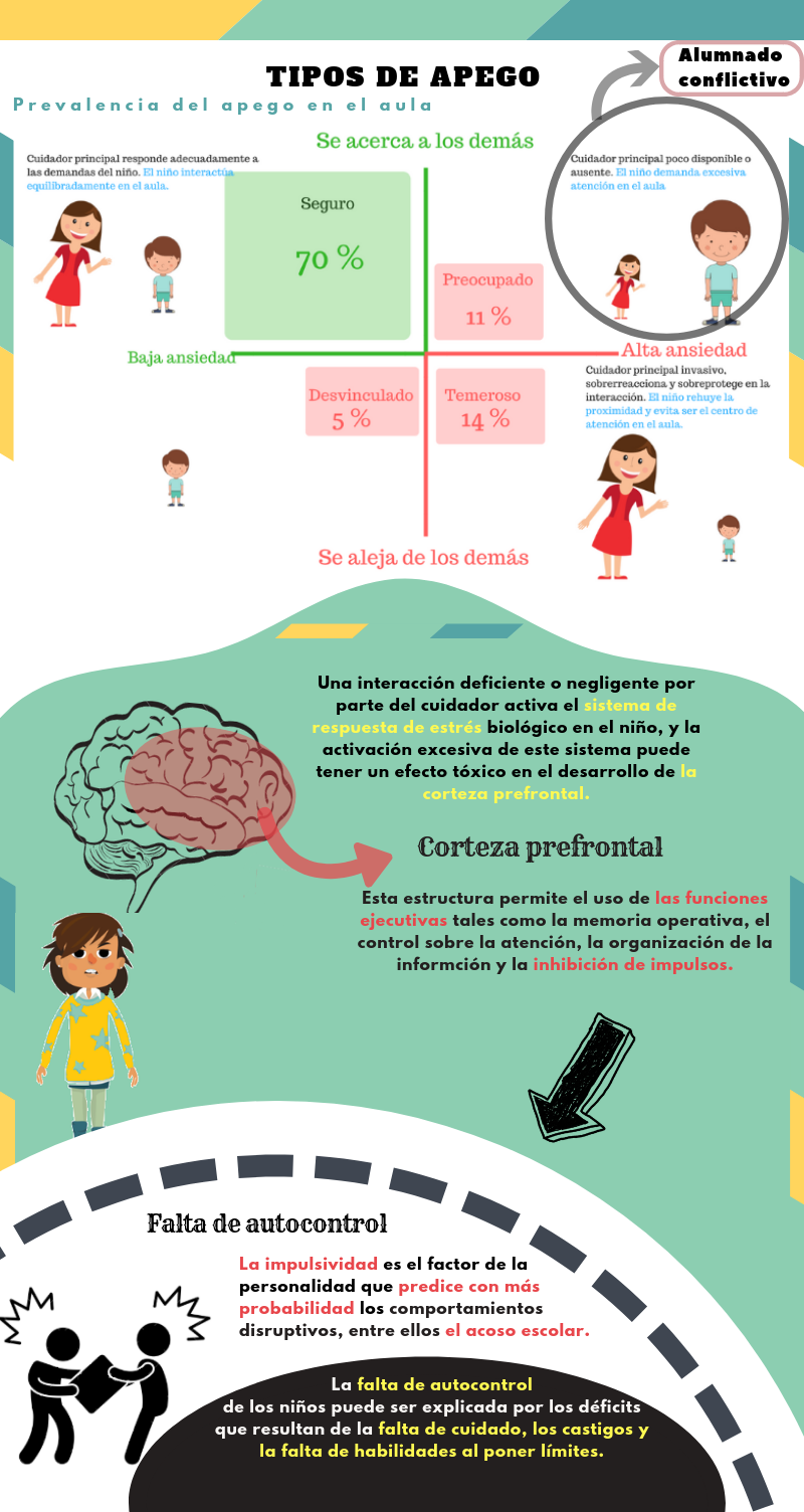 Infografía que muestra como se manifiestas los tipos de apego en el aula