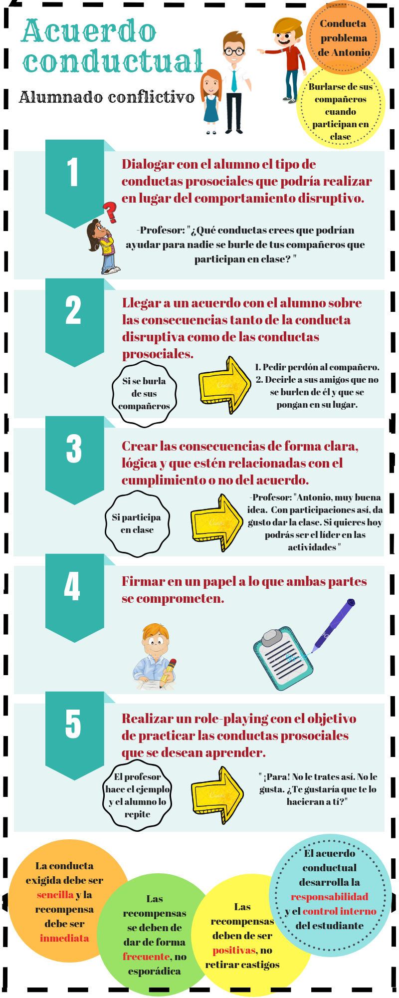 Infografía que muestrta como hacer un acuerdo conductual